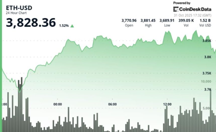 Analyst Says '$ETH Is on Edge of Having a New All-Time High North of $5,000’