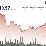 Bitcoin Broke the Uptober Streak, but a Handful of Altcoins Managed to Finish Higher