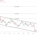 Filecoin price action
