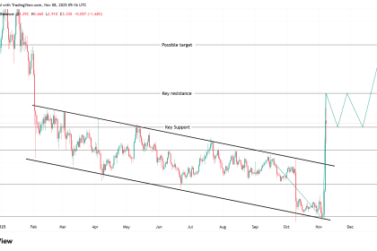 Filecoin price action