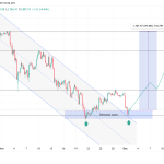 Ethereum price action