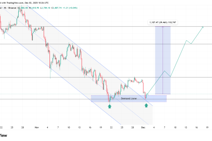 Ethereum price action