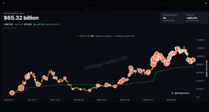 Bitcoin Bulls Fired Up As Saylor Teases ‘Bigger Orange’