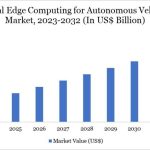 edge computing for autonomous vehicles Market