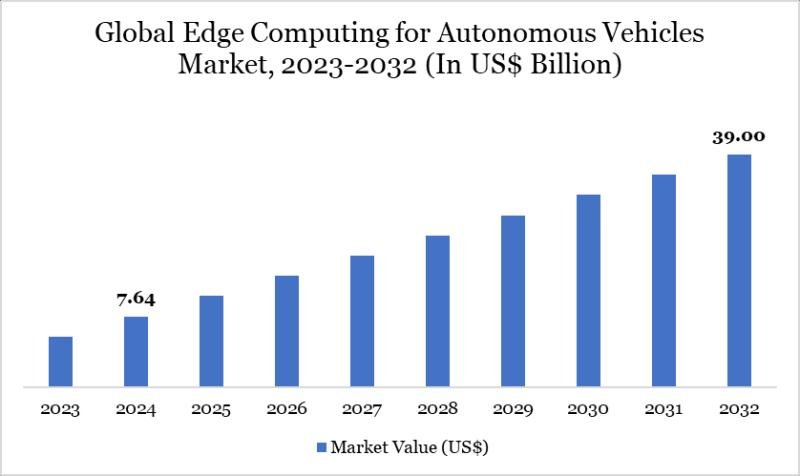 edge computing for autonomous vehicles Market