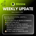 Bitmine Immersion Technologies (BMNR) Announces ETH Holdings Reach 4.474 Million Tokens, And Total Crypto And Total Cash Holdings Of $9.9 Billion