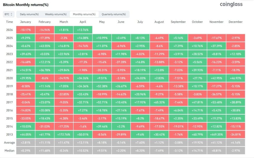 Bitcoin Has 1 Week to Secure Its Best April Since 2020