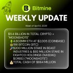 Bitmine Immersion Technologies (BMNR) Announces ETH Holdings Reach 4.803 Million Tokens, And Total Crypto And Total Cash Holdings Of $11.4 Billion