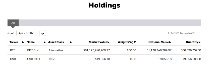 IBIT ETF BTC Holdings