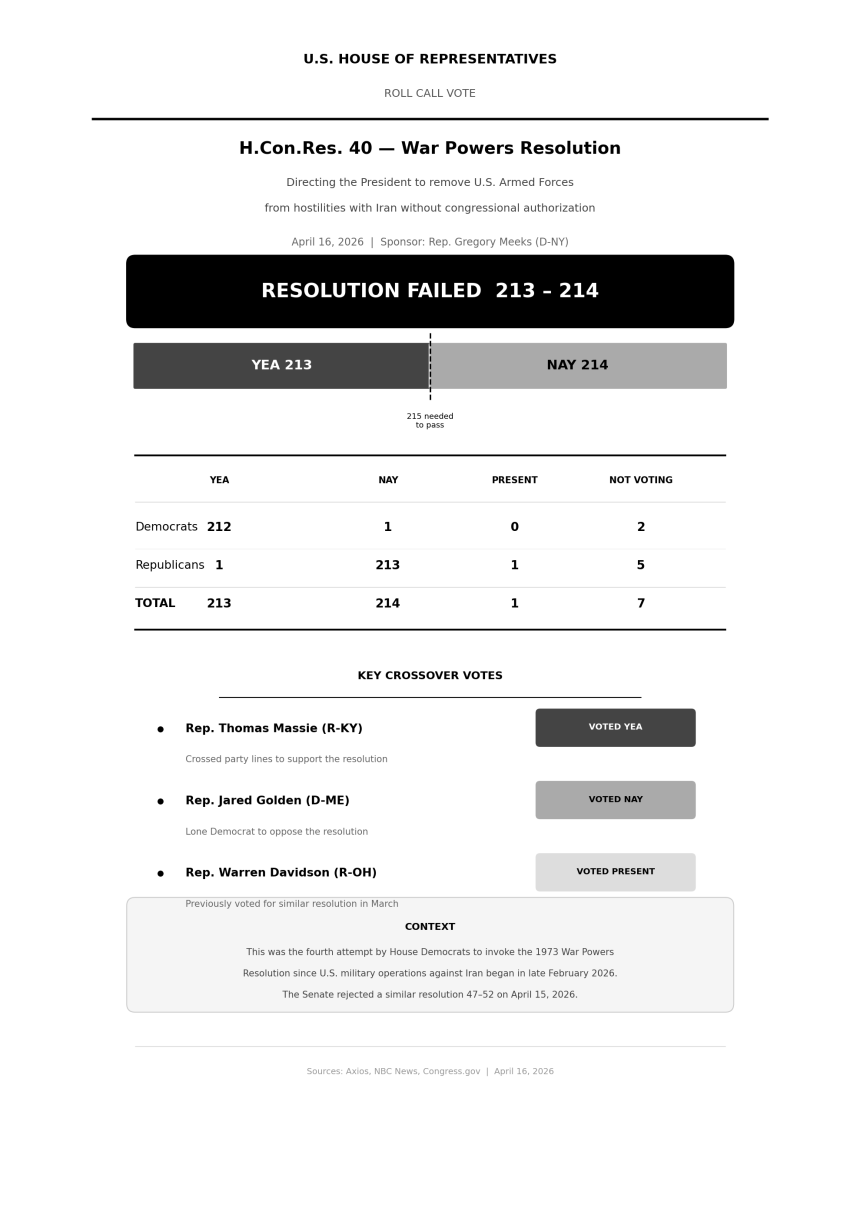 War Powers Resolution Vote Outcome