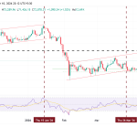 Bitcoin Price Performance
