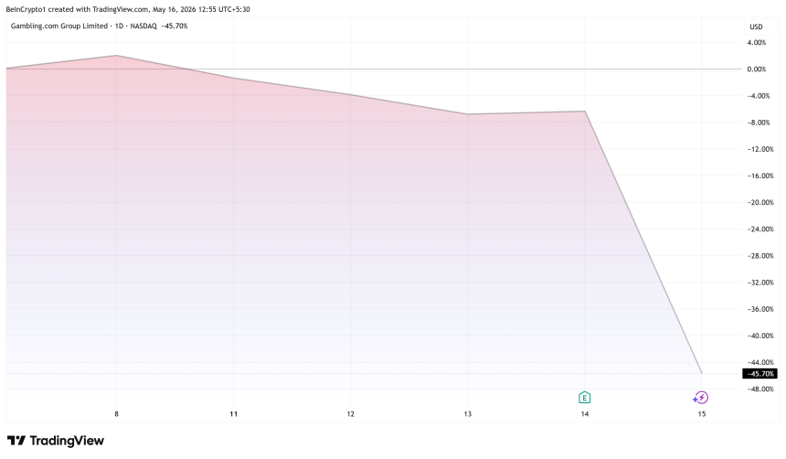 Gambling.com Group Limited (GAMB) Stock Performance
