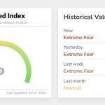 Bitcoin Fear Hit Levels Last Seen at $3,000 and $18,000 Price Points