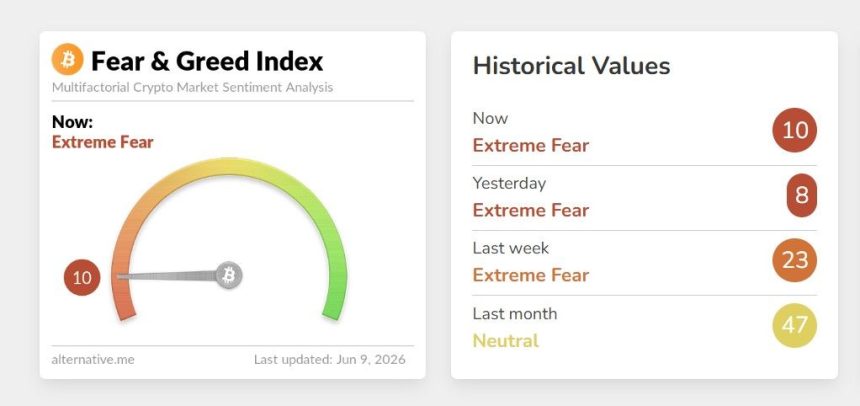 Bitcoin Fear Hit Levels Last Seen at $3,000 and $18,000 Price Points