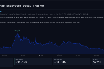 Cardano DeFi TVL Decay Tracker