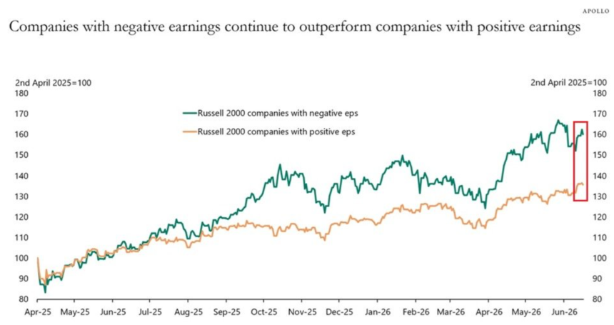 Unprofitable companies are outperforming the market:
