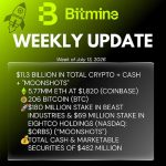 Bitmine Immersion Technologies (BMNR) Announces ETH Holdings Reach 5.77 Million Tokens, And Total Crypto And Total Cash Holdings Of $11.3 Billion