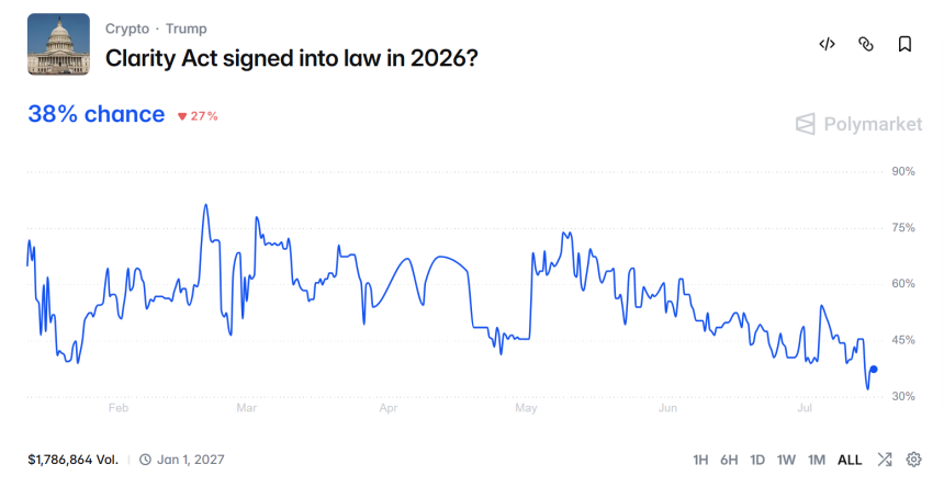 Clarity Act Passage Odds in 2026. Source: Polymarket