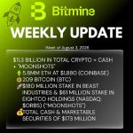 Bitmine Immersion Technologies (BMNR) Announces ETH Holdings Reach 5.8 Million Tokens, and Total Crypto and Total Cash Holdings of $11.3 Billion