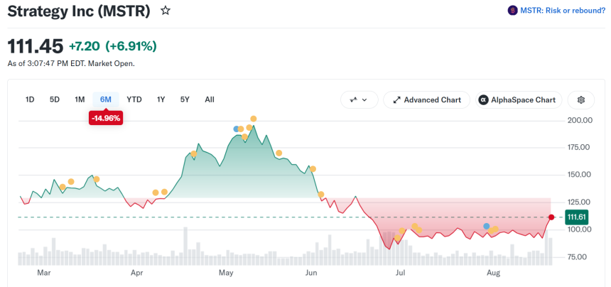 MicroStrategy (MSTR) Stock Performance. Source: Yahoo Finance