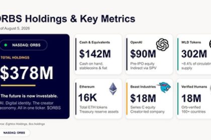 ORBS) Reports Total Holdings of Approximately $378 Million, Includes OpenAI, Beast Industries, More Than 16,000 ETH and Nearly 302 Million WLD Tokens