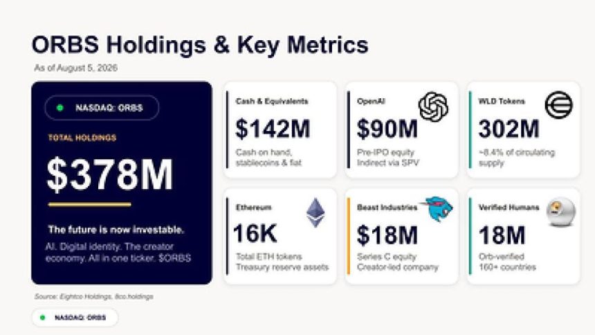 ORBS) Reports Total Holdings of Approximately $378 Million, Includes OpenAI, Beast Industries, More Than 16,000 ETH and Nearly 302 Million WLD Tokens