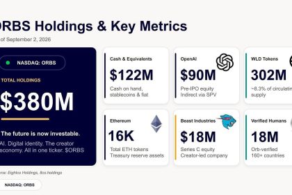 ORBS) Reports Total Holdings of Approximately $380 Million, Includes OpenAI, Beast Industries, More Than 16,000 ETH and Nearly 302 Million WLD Tokens